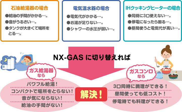 石油給湯器の場合 ●給油の手間がかかる…。●音がうるさい…。●タンクが大きくて場所をとる…。 電気温水器の場合 ●電気代がかかる…。●お湯が足りない…。●シャワーの水圧が弱い…。 IHクッキングヒーターの場合 ●同時に3口使えない…。●停電になったら困る…。●昼間使うと電気代が高い…。 日通プロパンに切り替えれば ガス給湯器ならパワフル給湯！コンパクトで場所をとらない！音が気にならない！給油の手間がない！ ガスコンロなら3口同時に調理ができる！昼間使っても低コスト！停電時でも料理ができる！ 解決！